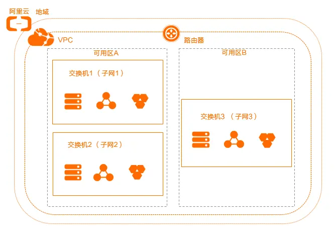 vpc