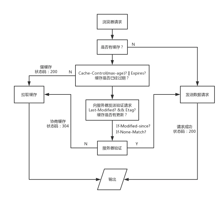 缓存 缓存
